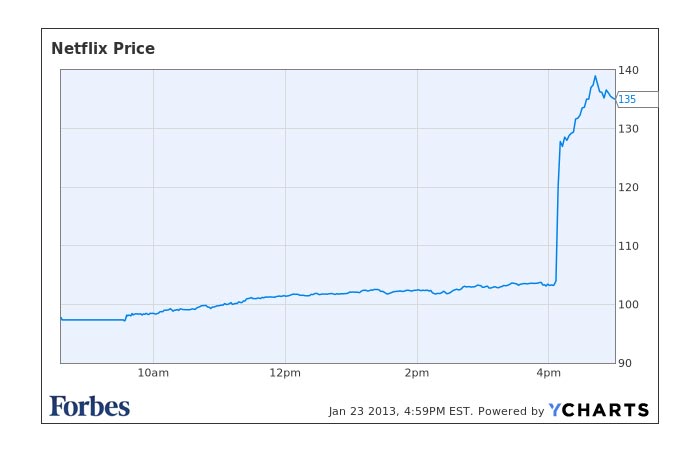 Hulu Stock Price Chart