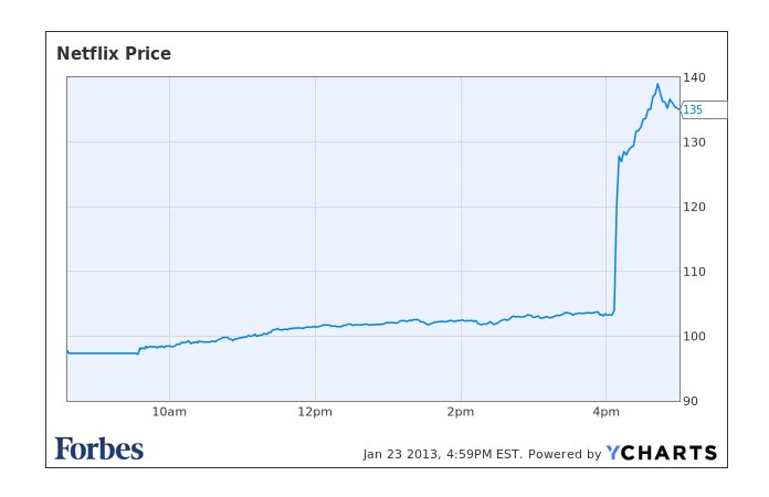 netflix-stock-price-chart